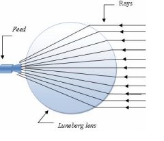 Antena de Lente Luneburg